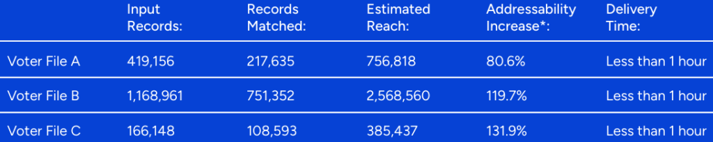 the results of Enhanced Onboarding for digital advertising for political agencies, Client 1