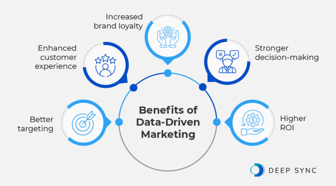 Infographic showing the benefits of data-driven marketing, as discussed in the text below.