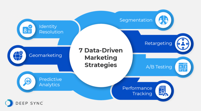 Infographic showing data-driven marketing strategies, as discussed in the text below.