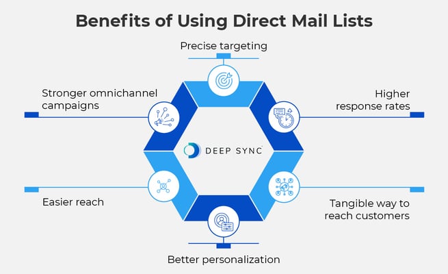 Infographic showing benefits of using direct mail lists, as explained in the text below.