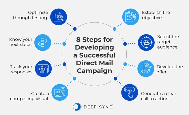 Infographic showing steps for developing a successful direct mail campaign, as explained in the text below.