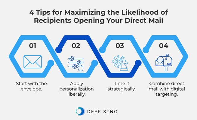 Infographic showing tips to maximize the likelihood of recipients opening your direct mail, as explained in the text below.