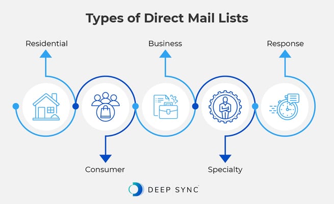 Infographic showing the different types of direct mail lists, as explained in the text below.