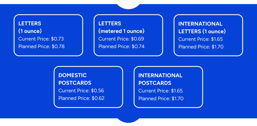 Chart of expected postal rate increases