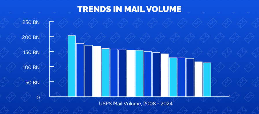 Graph that displays the decline in total mail volume over the past several years