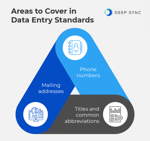 Infographic showing areas for data entry standards, as discussed in the text below.