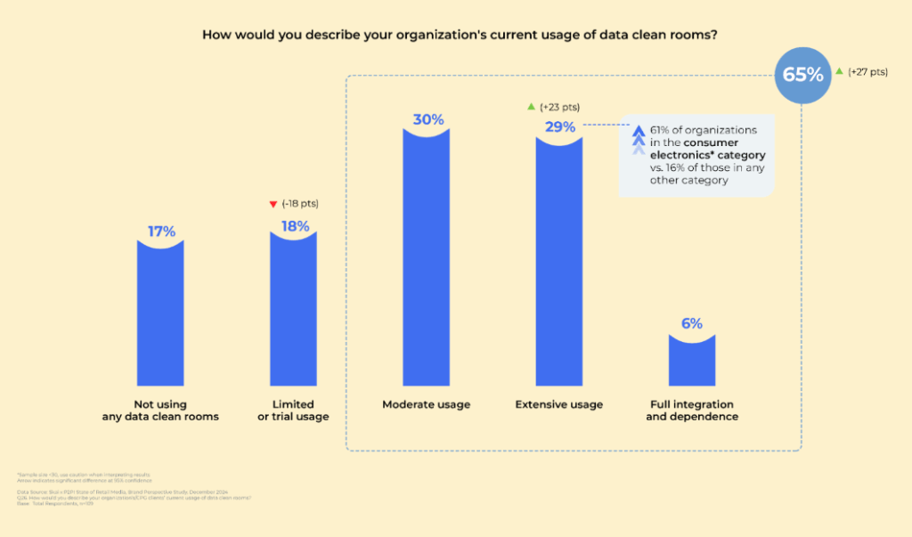 Graph that displays responses to the question "How would you describe your organization's current usage of data clean rooms?"