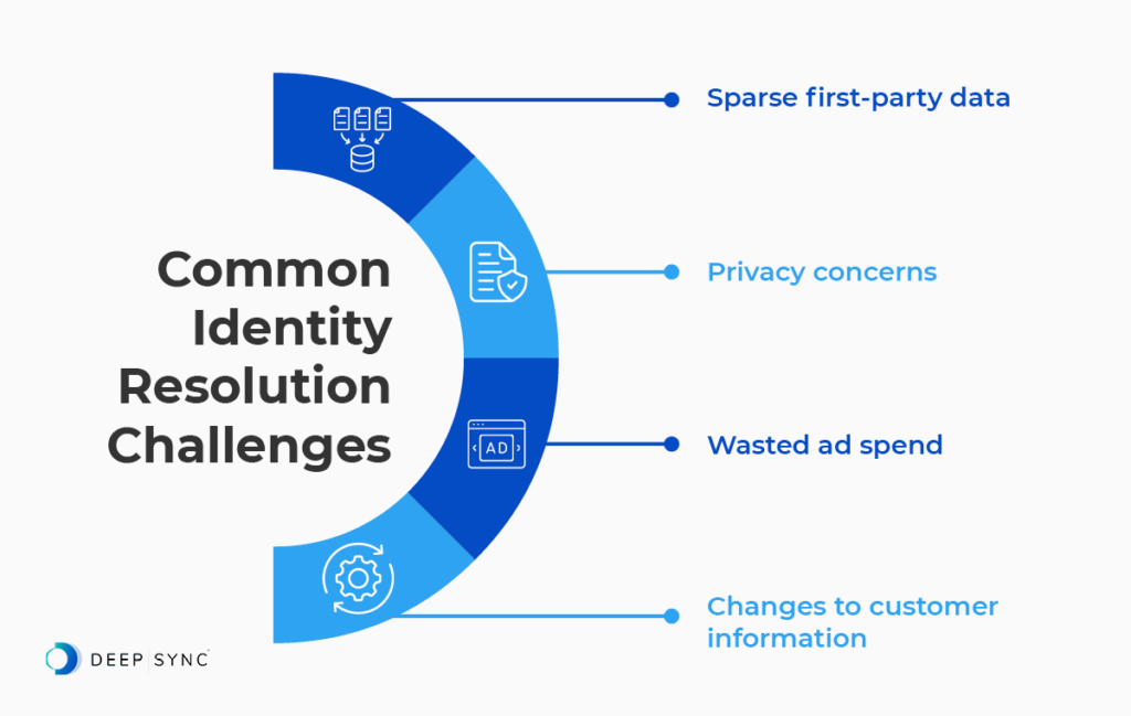 Infographic showing common identity resolution challenges, as explained in the text below.