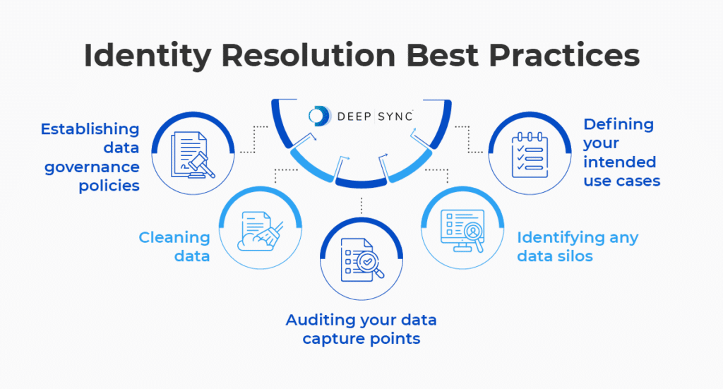 Infographic showing identity resolution best practices, as explained in the text below.