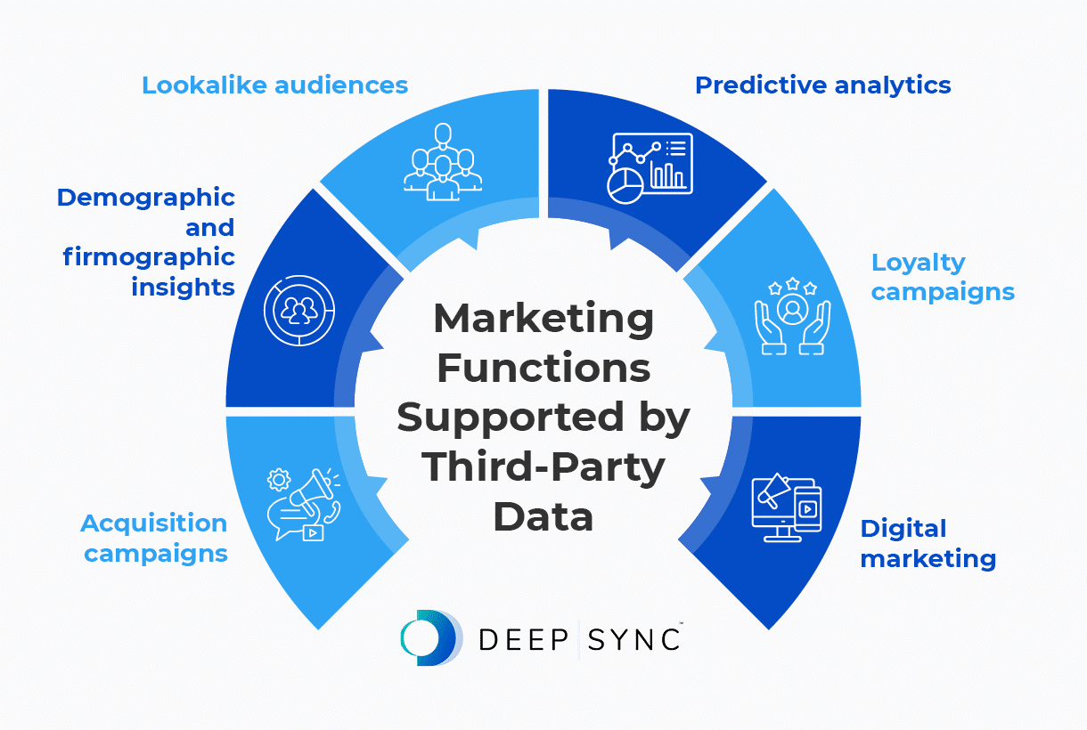 Infographic showing the marketing functions supported by third-party data, as explained in the text below.